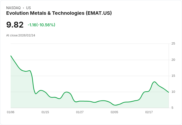 【01:57 即時新聞】Evolution Metals & Technologies (EMAT) 跌-10.02%