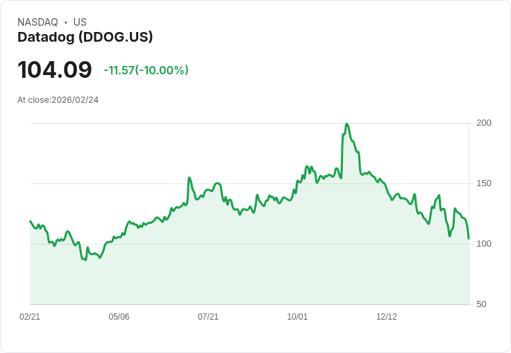 【01:35 即時新聞】Datadog (DDOG) 跌-10％