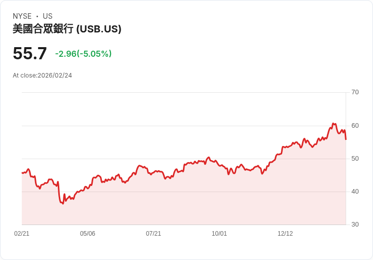 【01:22 即時新聞】U.S. Bancorp (USB) 跌-5.05％