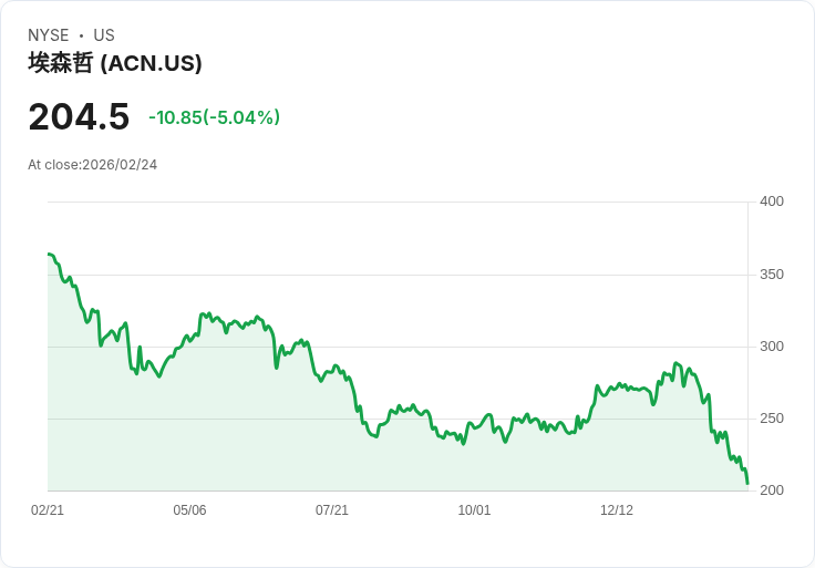 【02:59 即時新聞】Accenture plc (ACN) 跌-5.02%