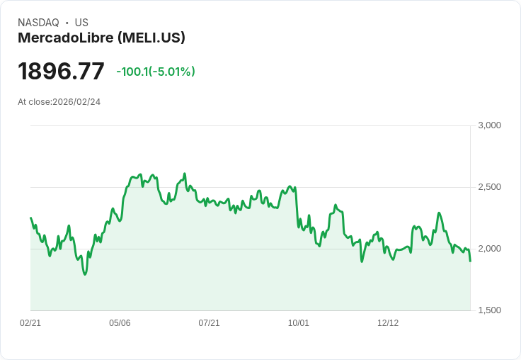 【01:37 即時新聞】MercadoLibre (MELI) 跌-5%