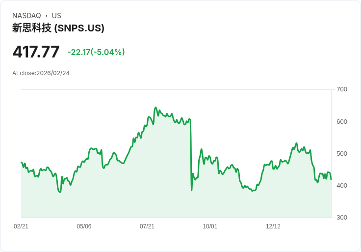【00:12 即時新聞】Synopsys (SNPS) 跌-5.04％