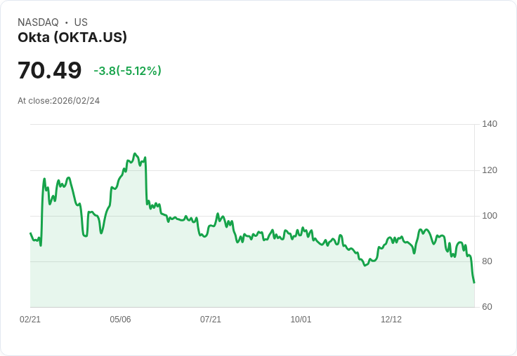 【01:27 即時新聞】Okta (OKTA) 跌-5.03％