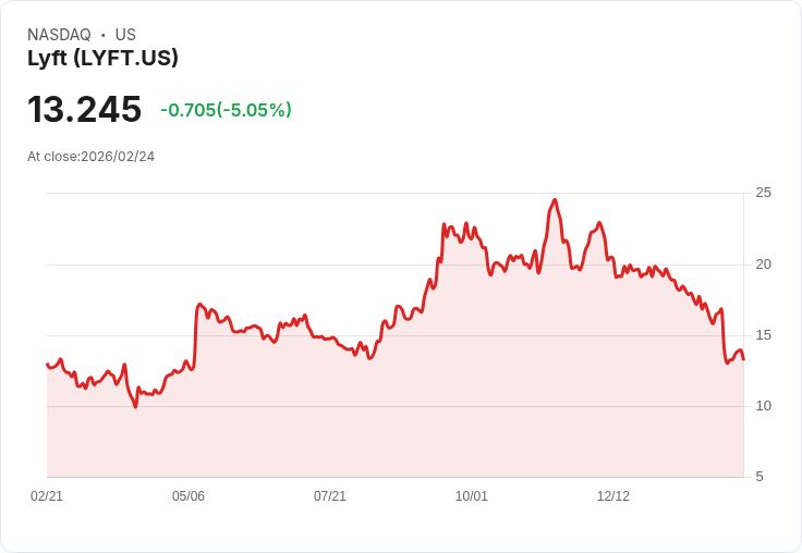 【01:08 即時新聞】Lyft (LYFT) 跌-5.02％