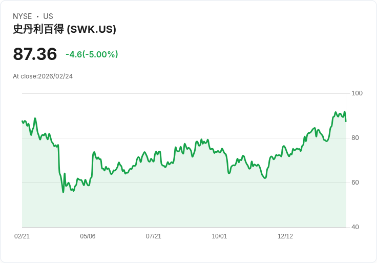 【01:46 即時新聞】Stanley Black & Decker (SWK) 跌-5％