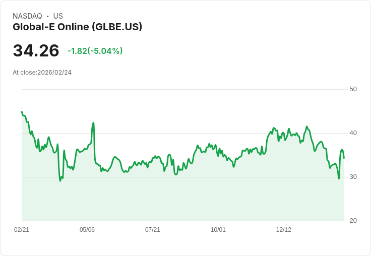 【01:38 即時新聞】Global-E Online (GLBE) 跌-5.02％