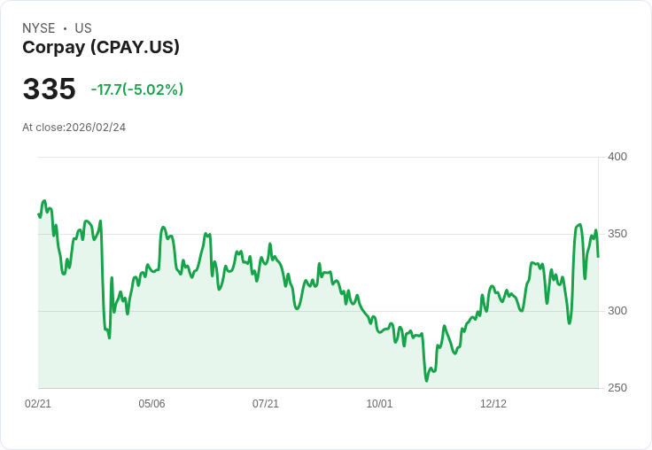 【01:26 即時新聞】Corpay (CPAY) 跌-5.02%