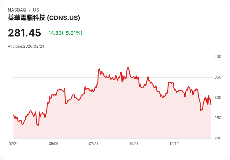 【00:23 即時新聞】Cadence Design Systems (CDNS) 跌-5.01%