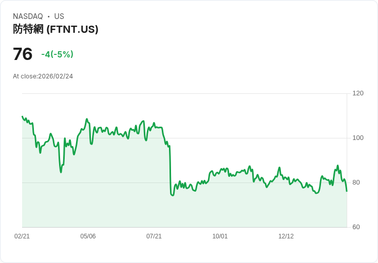 【00:01 即時新聞】Fortinet (FTNT) 跌-5％