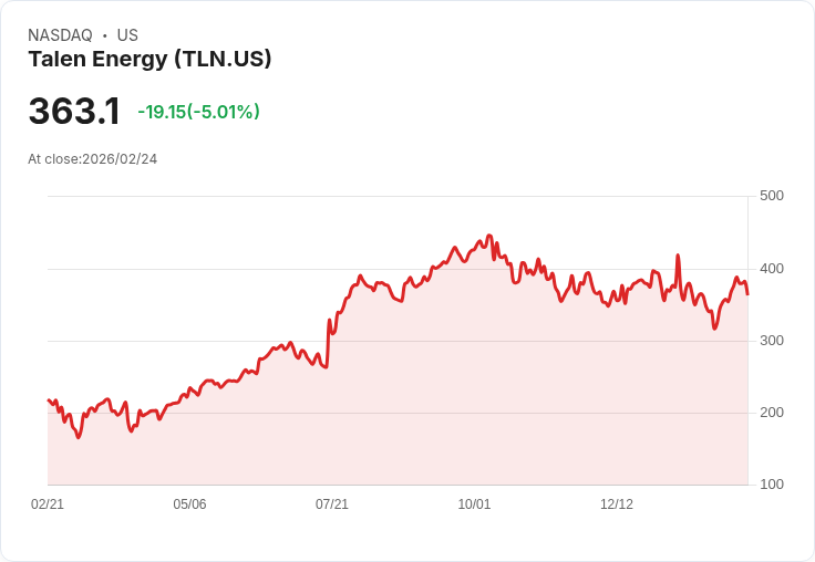 【03:02 即時新聞】Talen Energy (TLN) 跌-5.01%