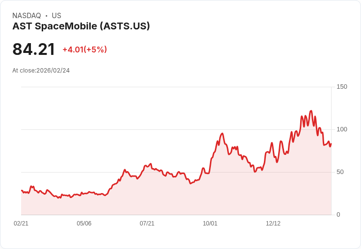 【00:28 即時新聞】AST SpaceMobile (ASTS) 漲+5%
