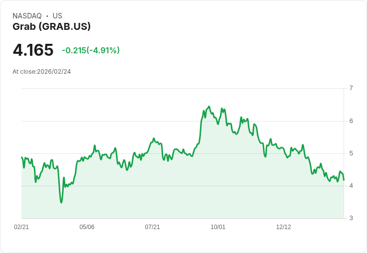 【02:54 即時新聞】Grab (GRAB) 跌-5.02%
