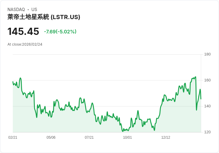 【00:55 即時新聞】Landstar System (LSTR) 跌-5.02％