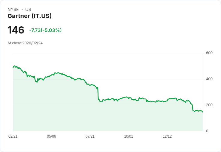 【03:21 即時新聞】Gartner (IT) 跌-5.03%