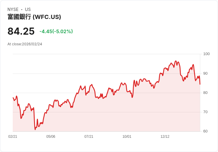 【01:18 即時新聞】Wells Fargo (WFC) 跌-5.02%