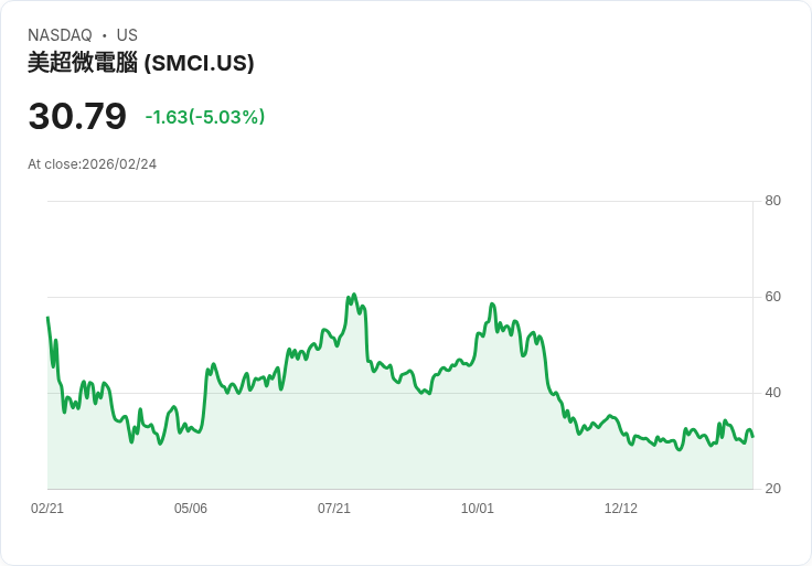 【01:28 即時新聞】Super Micro Computer (SMCI) 跌-5％