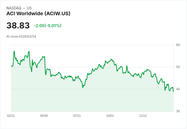 【00:07 即時新聞】ACI Worldwide (ACIW) 跌-5.01％