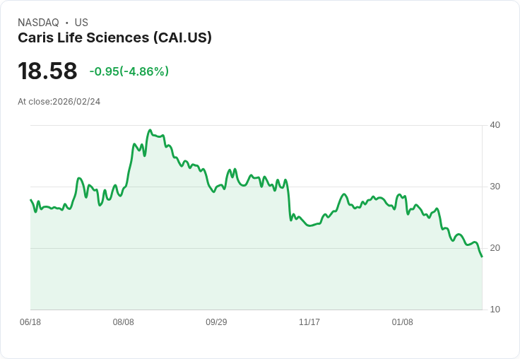 【00:17 即時新聞】Caris Life Sciences (CAI) 跌-5.07%