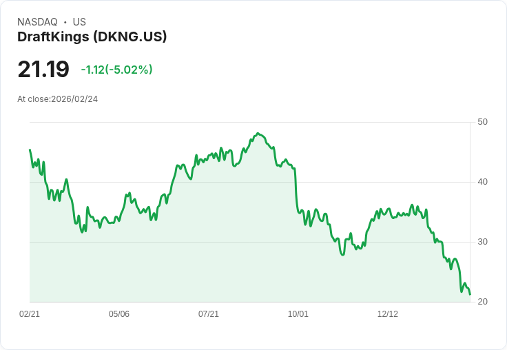 【01:28 即時新聞】DraftKings (DKNG) 跌-5.02%