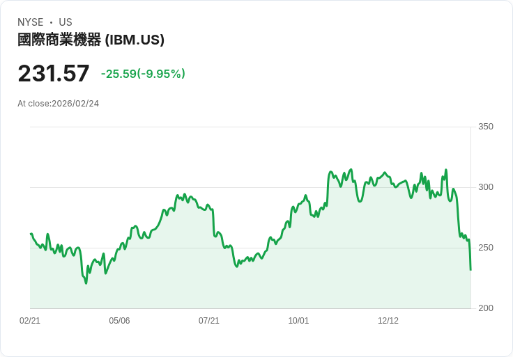 【03:08 即時新聞】International Business Machines (IBM) 跌-10.01%
