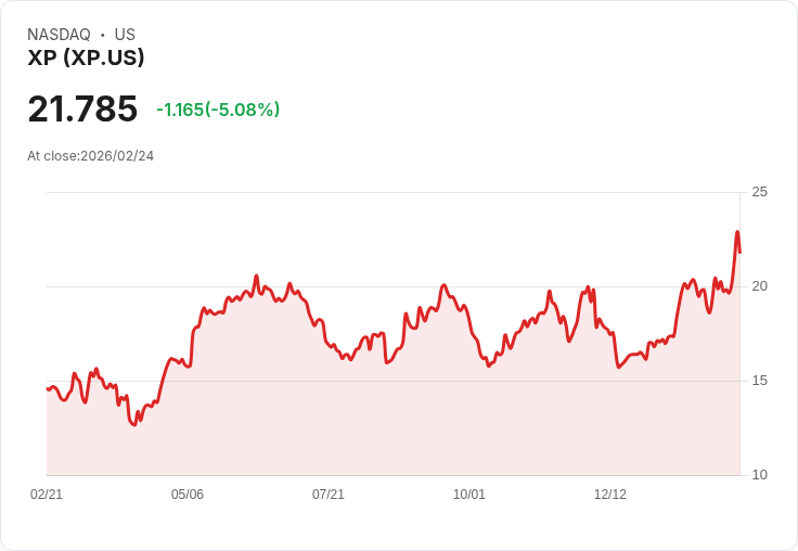 【01:11 即時新聞】XP (XP) 跌-5.08％