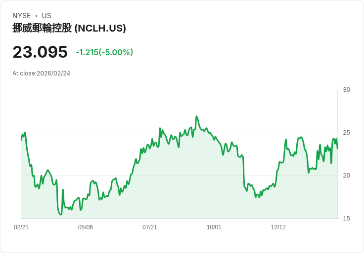 【00:19 即時新聞】Norwegian Cruise Line (NCLH) 跌-5%