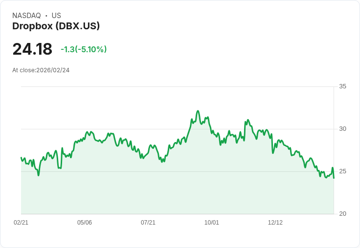 【03:04 即時新聞】Dropbox (DBX) 跌-5.1%
