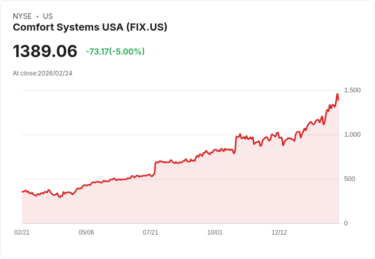 【01:50 即時新聞】Comfort Systems USA (FIX) 跌-5％