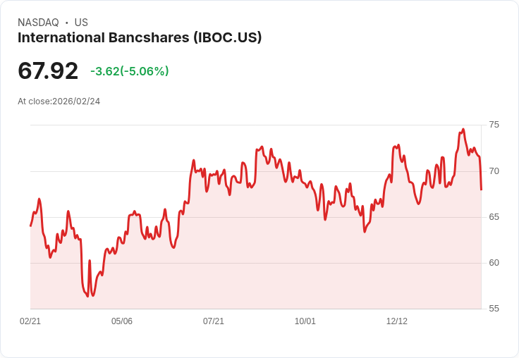 【00:13 即時新聞】International Bancshares (IBOC) 跌-5.06%