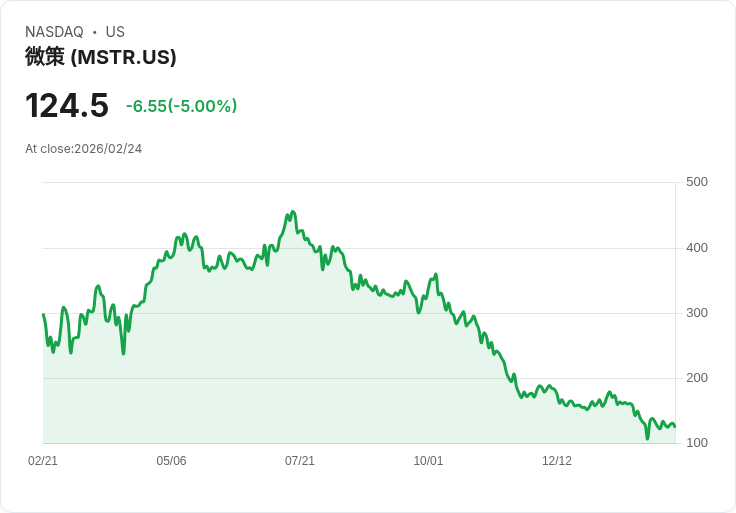 【01:35 即時新聞】Strategy (MSTR) 跌-5％