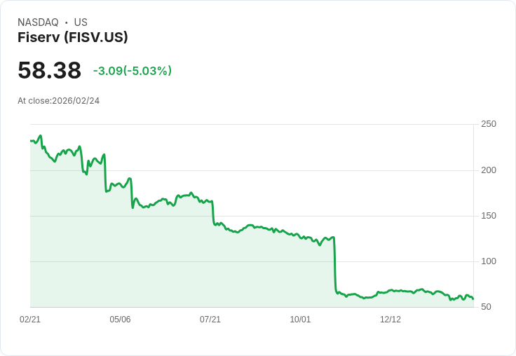 【03:15 即時新聞】Fiserv (FISV) 跌-5.03%