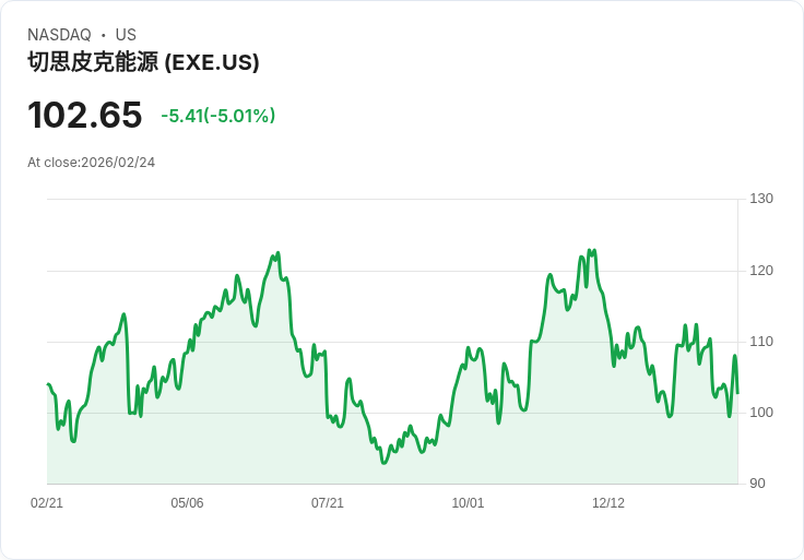 【04:44 即時新聞】Expand Energy (EXE) 跌-5％
