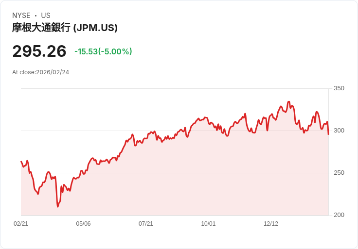 【01:37 即時新聞】J P Morgan Chase (JPM) 跌-5％