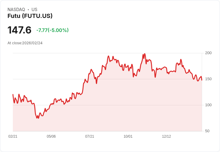 【03:41 即時新聞】Futu (FUTU) 跌-5％