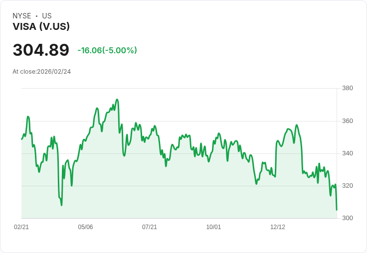 【04:52 即時新聞】Visa (V) 跌-5%