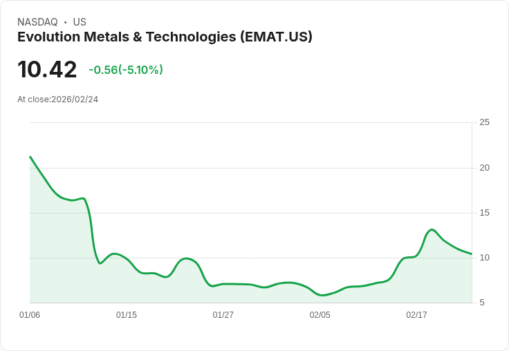 【00:15 即時新聞】Evolution Metals & Technologies (EMAT) 跌-5.1％