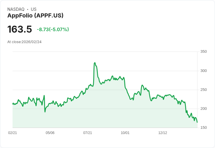 【04:09 即時新聞】AppFolio (APPF) 跌-5.07%