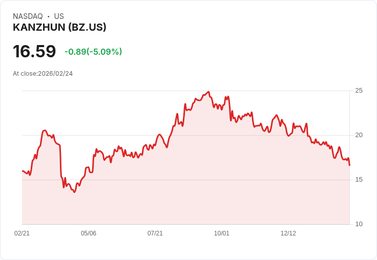【01:30 即時新聞】KANZHUN (BZ) 跌-5.03%