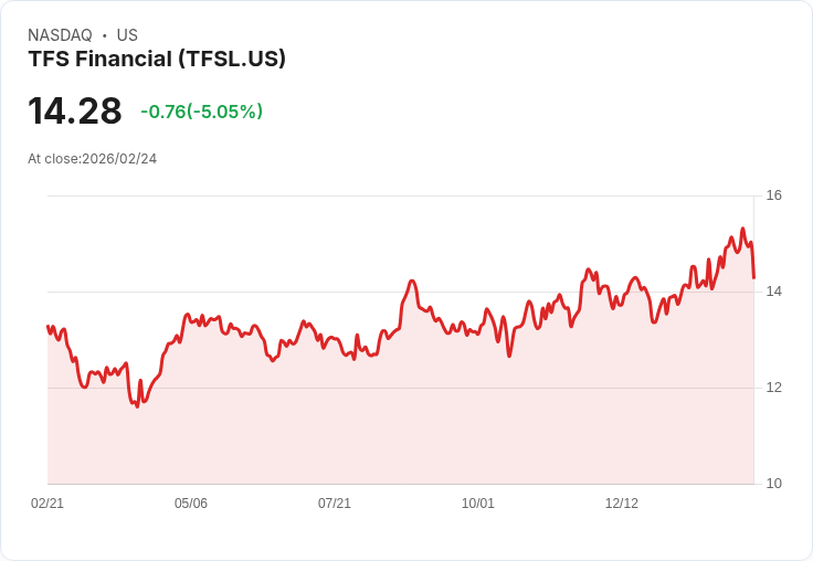 【01:47 即時新聞】TFS Financial (TFSL) 跌-5.05％
