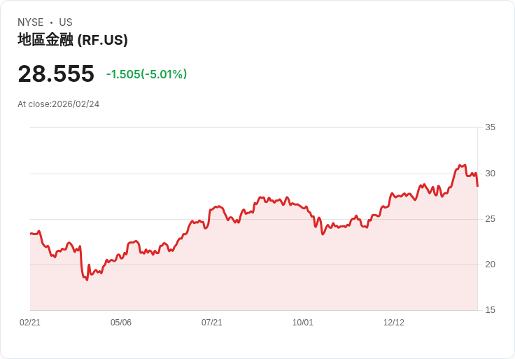 【00:15 即時新聞】Regions Financial (RF) 跌-5.01％