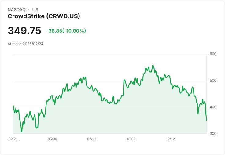【01:35 即時新聞】CrowdStrike (CRWD) 跌-10％