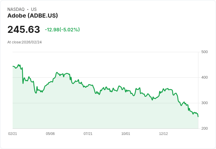 【00:55 即時新聞】Adobe (ADBE) 跌-5.02％