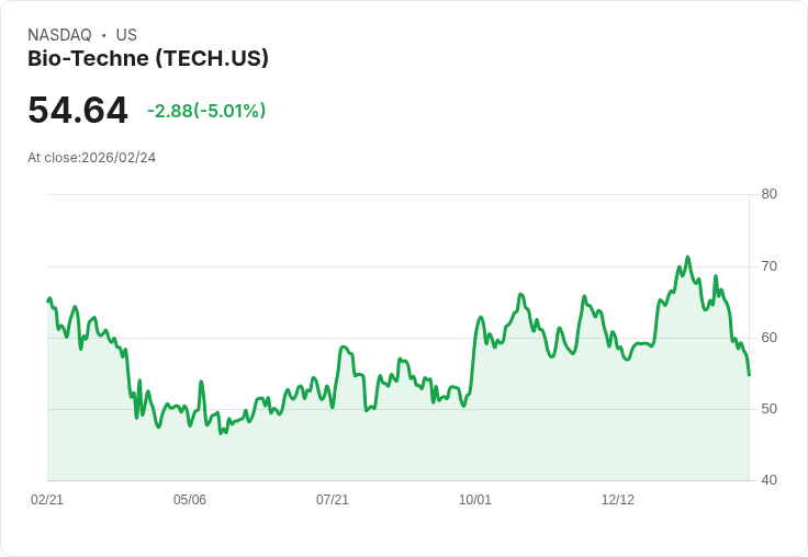【00:41 即時新聞】Bio-Techne (TECH) 跌-5.01％
