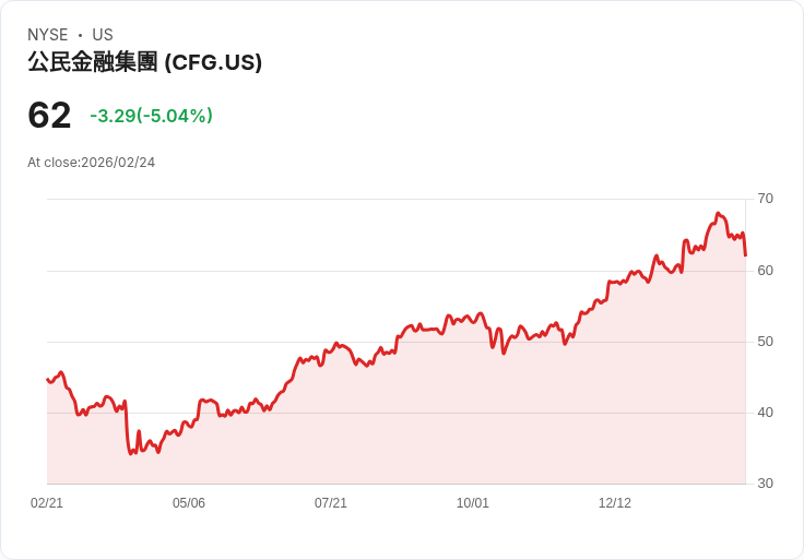 【00:14 即時新聞】Citizens Financial Group (CFG) 跌-5.04％