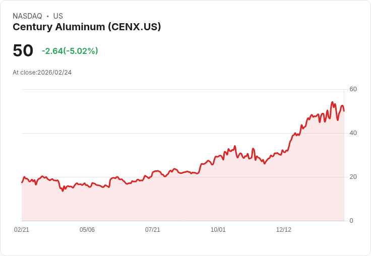 【00:09 即時新聞】Century Aluminum (CENX) 跌-5％