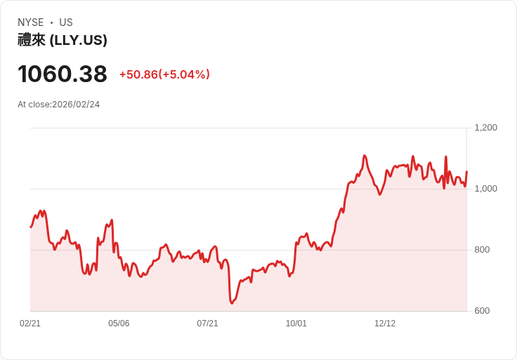 【01:00 即時新聞】Eli Lilly and (LLY) 漲+5％