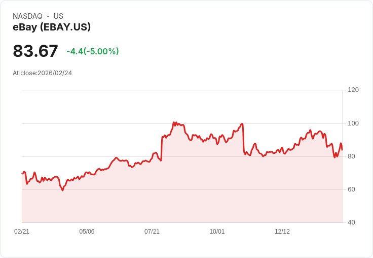 【00:06 即時新聞】eBay (EBAY) 跌-5％