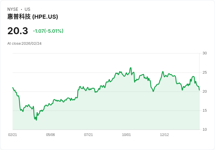 【00:12 即時新聞】Hewlett Packard Enterprise (HPE) 跌-5.01%