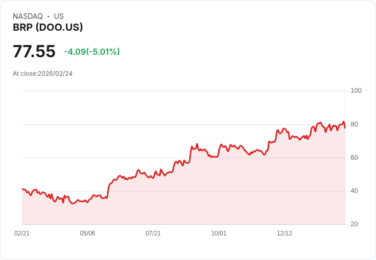 【02:37 即時新聞】BRP (DOO) 跌-5.01％