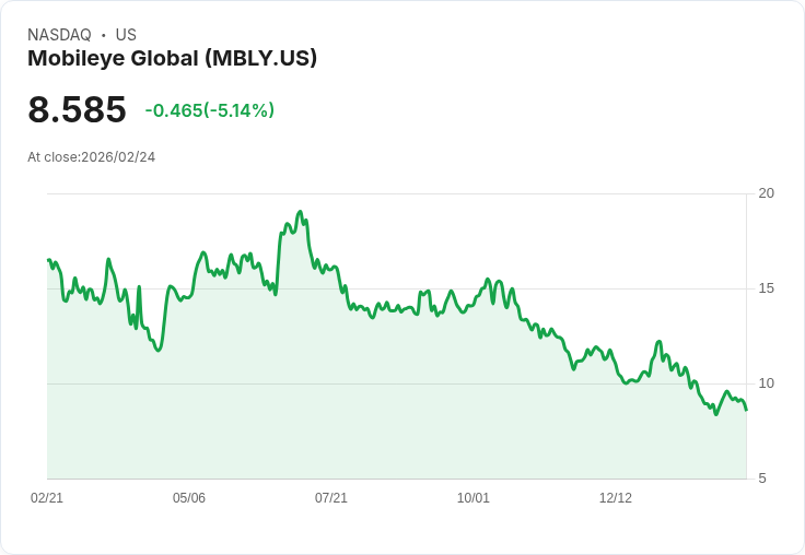 【02:05 即時新聞】Mobileye Global (MBLY) 跌-5.08%